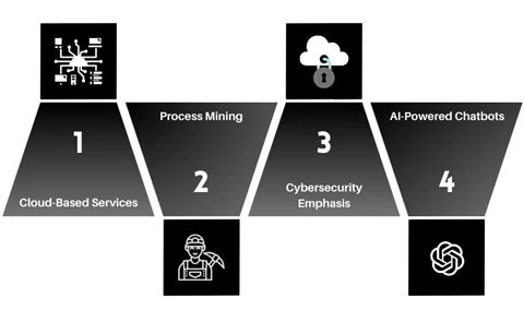 Digital Transformation and Automation
