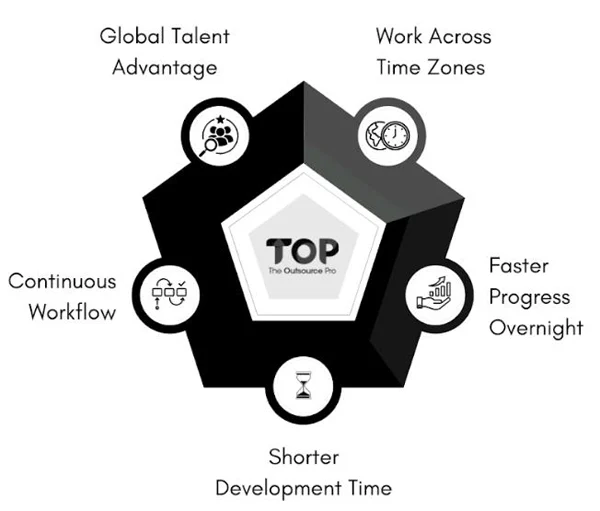 Around-the-Clock Progress with Global Talent