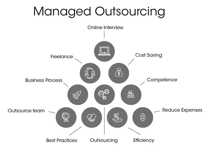 Discovering the Pros of Outsourcing